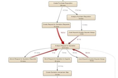 ICreative en Promineth samen in P2P Process Mining