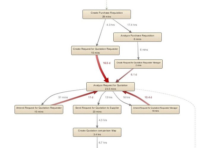 ICreative en Promineth samen in P2P Process Mining