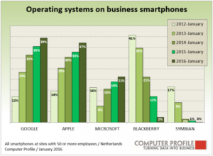 Besturingssystemen op zakelijke smartphones