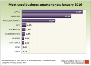 Meest gebruikte zakelijke smartphones