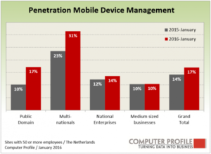 Penetratie Mobile Device Management