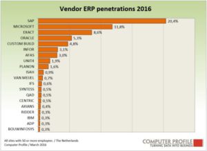 Penetratie ERP-leveranciers