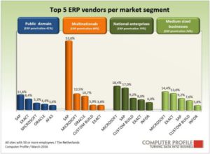 Top 5 ERP-leveranciers per marktsegment