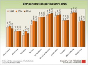 ERP-penetratie per branche 2016