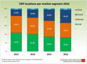 ERP-locaties per marktsegment 2016