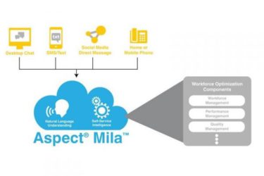 Nieuwe, slimme chatbot Aspect® Mila™ biedt contactcenteragents meer efficiëntie