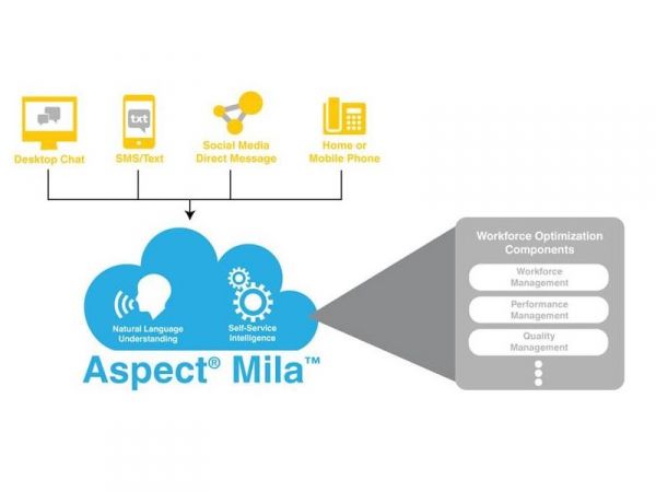 Nieuwe, slimme chatbot Aspect® Mila™ biedt contactcenteragents meer efficiëntie