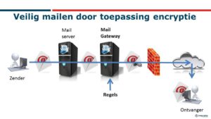 Beveiliging van e-Mail door toepassing van encryptie op mail én bijlagen is NIET moeilijk.