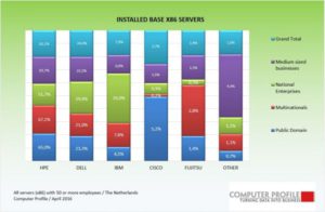 Installed base servers 2016