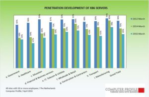 Penetratie ontwikkeling servers