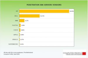 Penetratie vendoren servers 2016