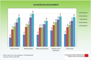 Ontwikkeling outsourcing servers