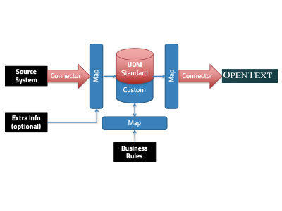 Xillio ontwikkelt razendsnelle connector voor OpenText