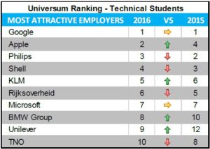 Populairste werkgevers voor Nederlandse techstudenten