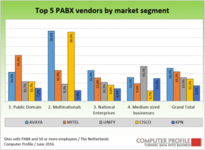 Top 5 PABX-vendoren per marktsegement