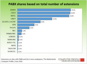 PABX-aandeel gebaseerd op het aantal extensies