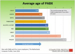 Gemiddelde leeftijd van PABX