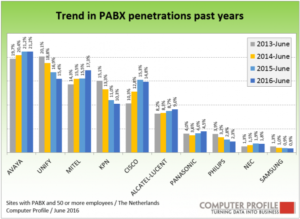 Trend in PABX-penetraties 2012-2015