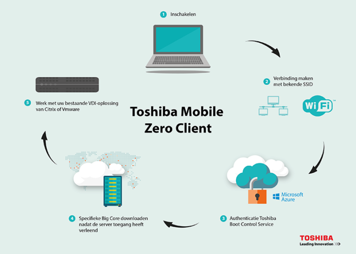 Toshiba kondigt eerste softwareonafhankelijke mobiele zero client aan