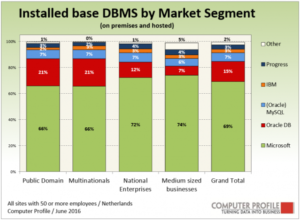 Installed base DBMS per marktsegment