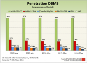 Penetratie DBMS