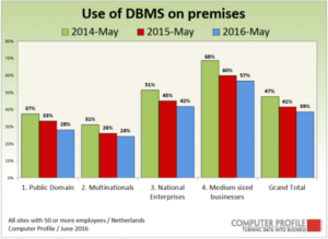 Penetratie on premise DBMS