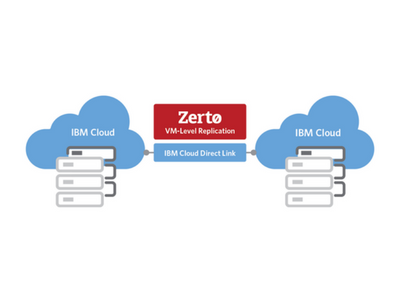 Zerto Virtual Replication beschermt workloads in de IBM Cloud