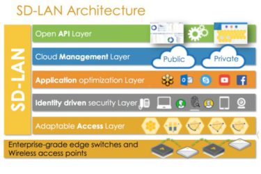 Aerohive introduceert oplossing voor software defined LAN’s
