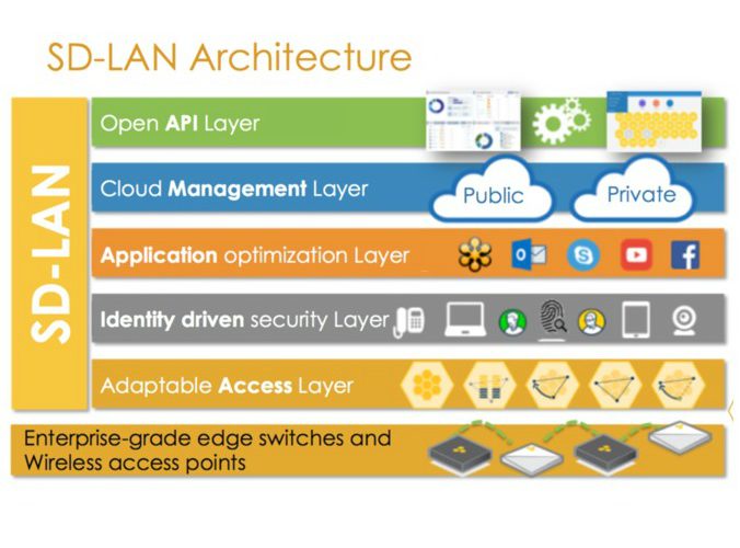 Aerohive introduceert oplossing voor software defined LAN’s