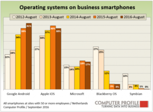 Besturingssystemen op zakelijke smartphones