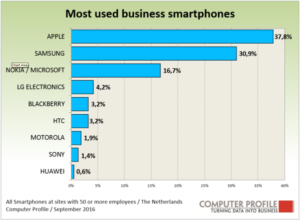 Leveranciers smartphonemerken