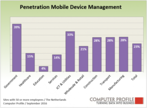 Mobile Device Management