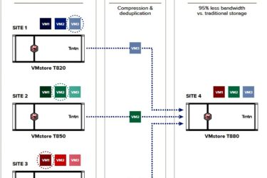 Tintri introduceert Synchronous Replication: disaster recovery voor meerdere datacenters en clouds