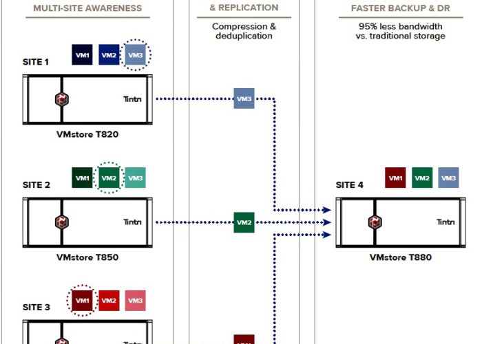 Tintri introduceert Synchronous Replication: disaster recovery voor meerdere datacenters en clouds