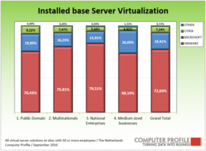 Installed base servervirtualisatie