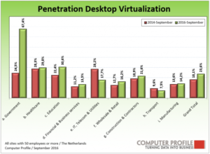 Penetratie gebruik desktopvirtualisatie