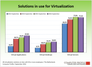 Virtualisatieoplossingen