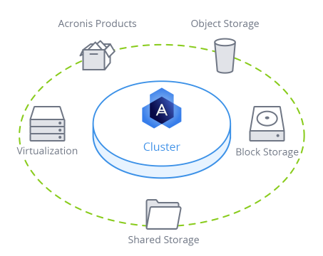 Opslag met Blockchain via Acronis Storage