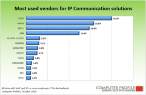 Leveranciers van IP-communicatie