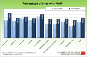 VoIP