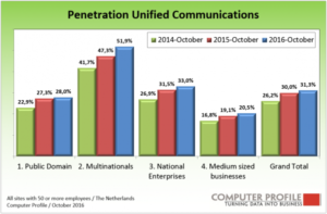 Unified Communications