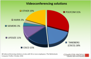 Leveranciers videoconferencing
