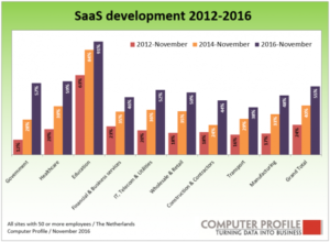 Ontwikkeling SaaS 2012 tot 2016