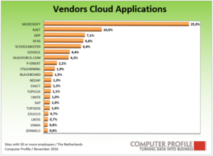 Leveranciers cloudapplicaties