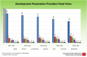 Ontwikkeling vaste telefonie providers 2012-2016