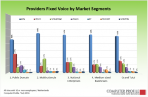 Penetratie vaste telefonie providers per segment