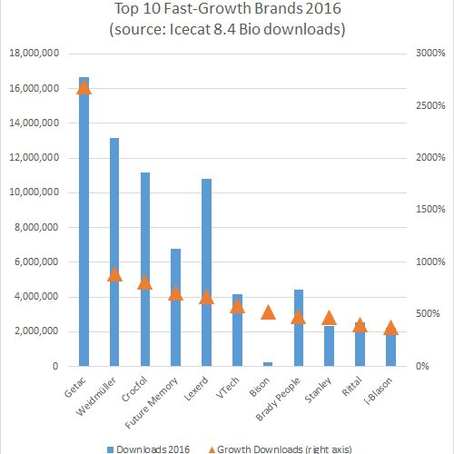 E-commerce expandeert 29% in 2016 volgens Icecat