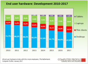 Ontwikkeling end user hardware 2010-2017