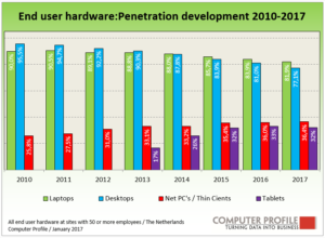 Ontwikkeling penetratie end user hardware 2010-2017