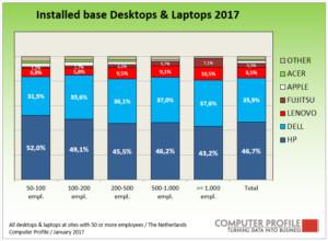 Installed base desktops en laptops
